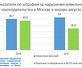 Московский Росреест повысил эффективность сбора штрафов за нарушения земельного законодательства